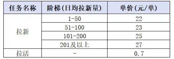 小红书CPA拉新实战课-更新0907:最高25元/单,小红书内容曝光—用户搜索/参与—完成拉新—获得CPA收益 小红书CPA拉新实战课-更新0907:最高25元/单,小红书内容曝光—用户搜索/参与—完成拉新—获得CPA收益