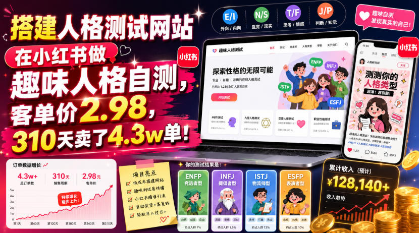 搭建人格测试网站在小红书做趣味人格自测，客单价2.98，310天卖了4.3w单！-百盟网